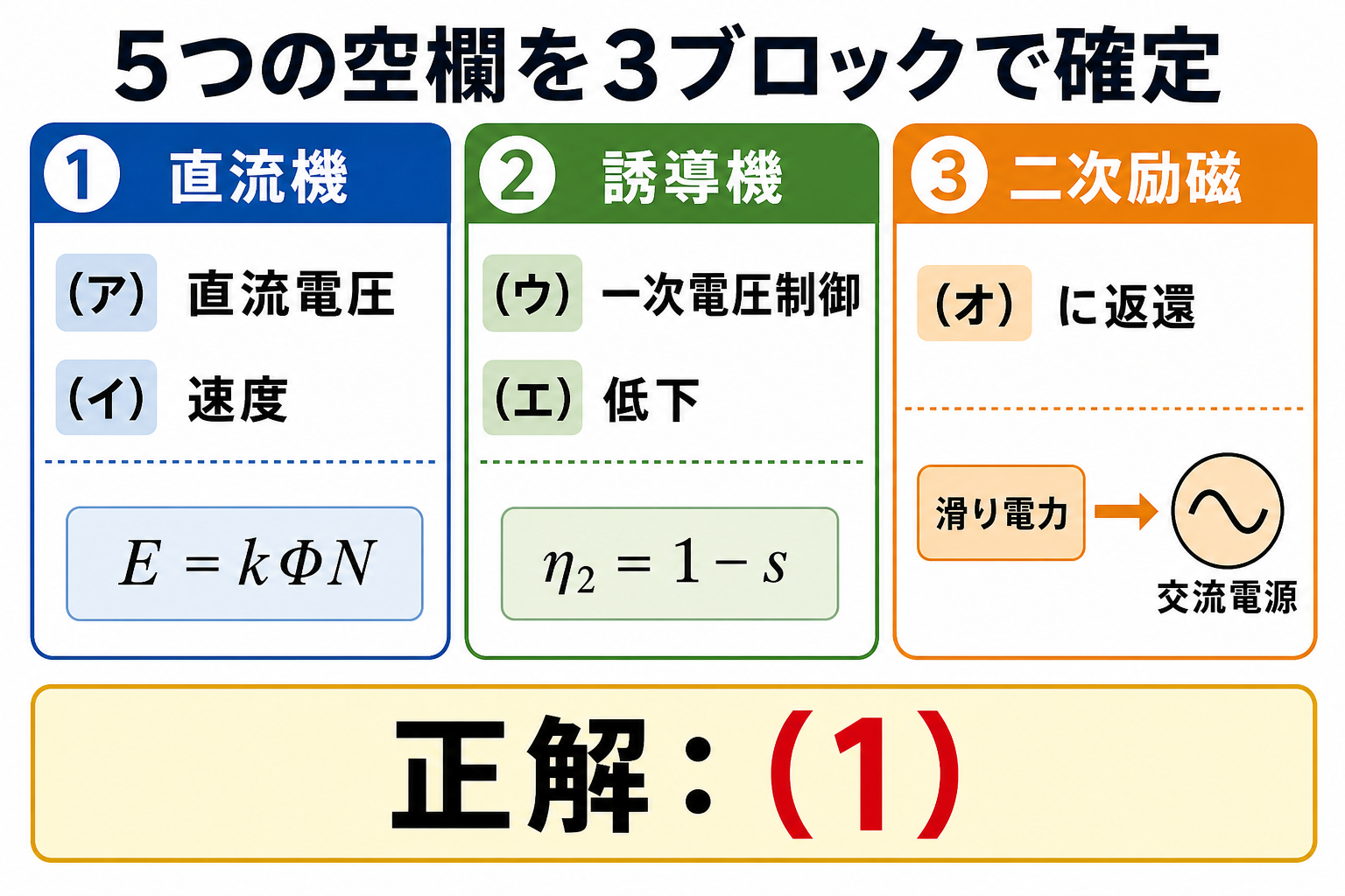 ア直流電圧、イ速度、ウ一次電圧制御、エ低下、オに返還を3ブロックで示し正解1とする解答図