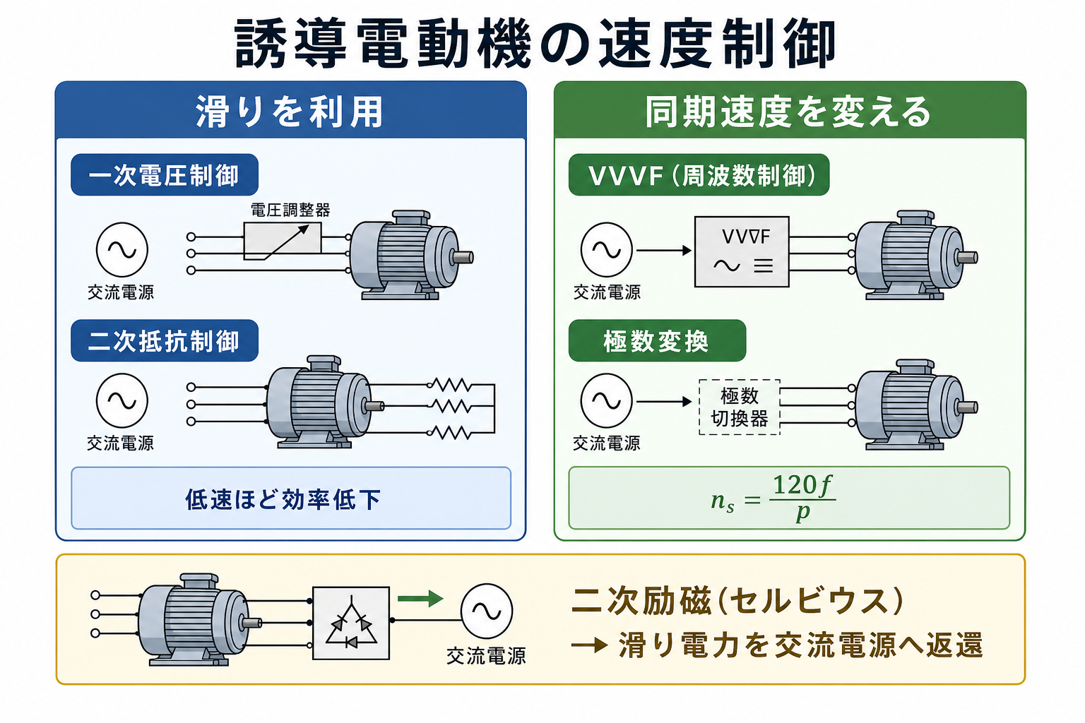 滑りを利用する一次電圧制御と二次抵抗制御、同期速度を変えるVVVFと極数変換、滑り電力を電源へ返還するセルビウス方式の比較図