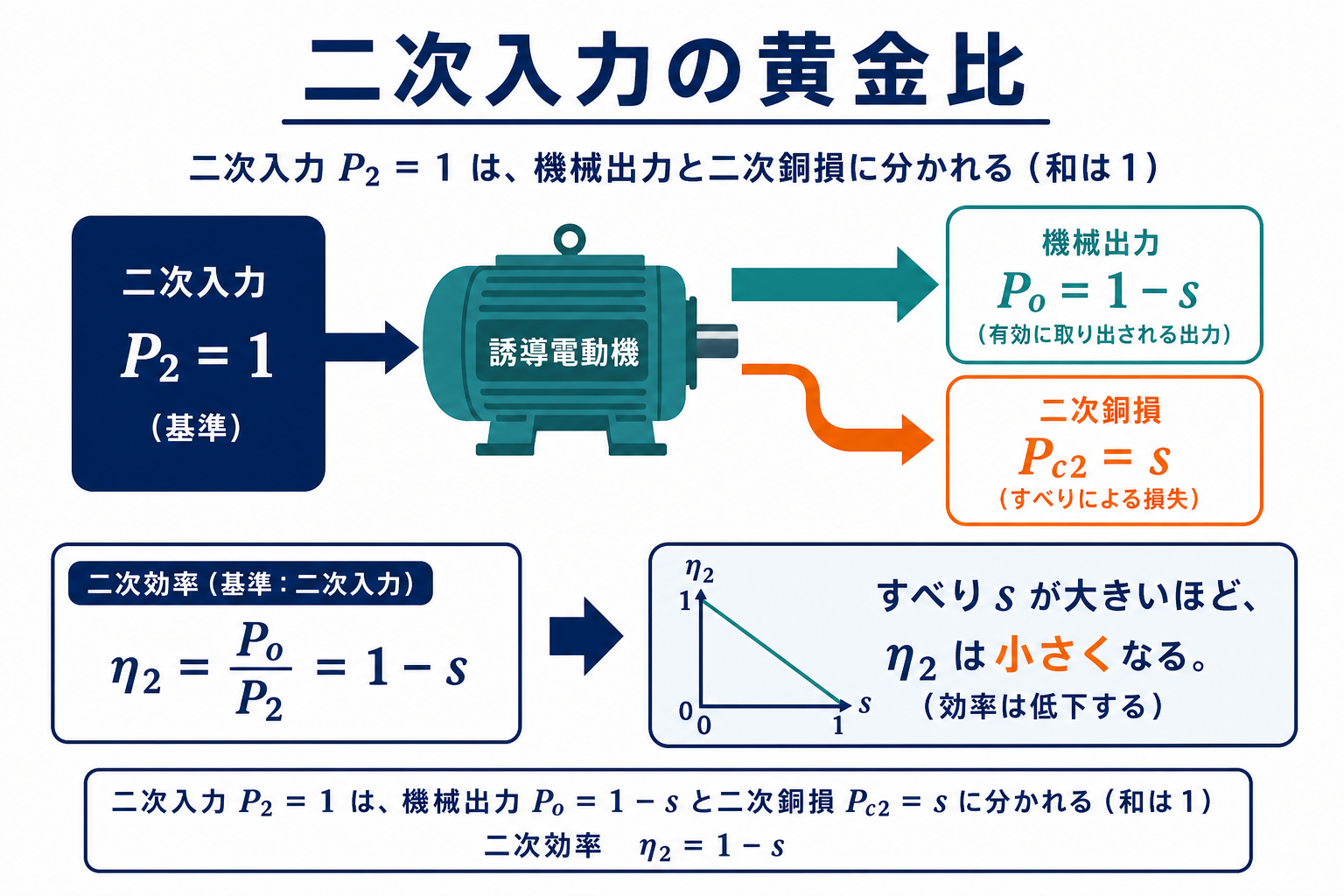 誘導電動機の二次入力1が機械出力1-sと二次銅損sに分かれ、二次効率η2が1-sとなるパワーフロー図