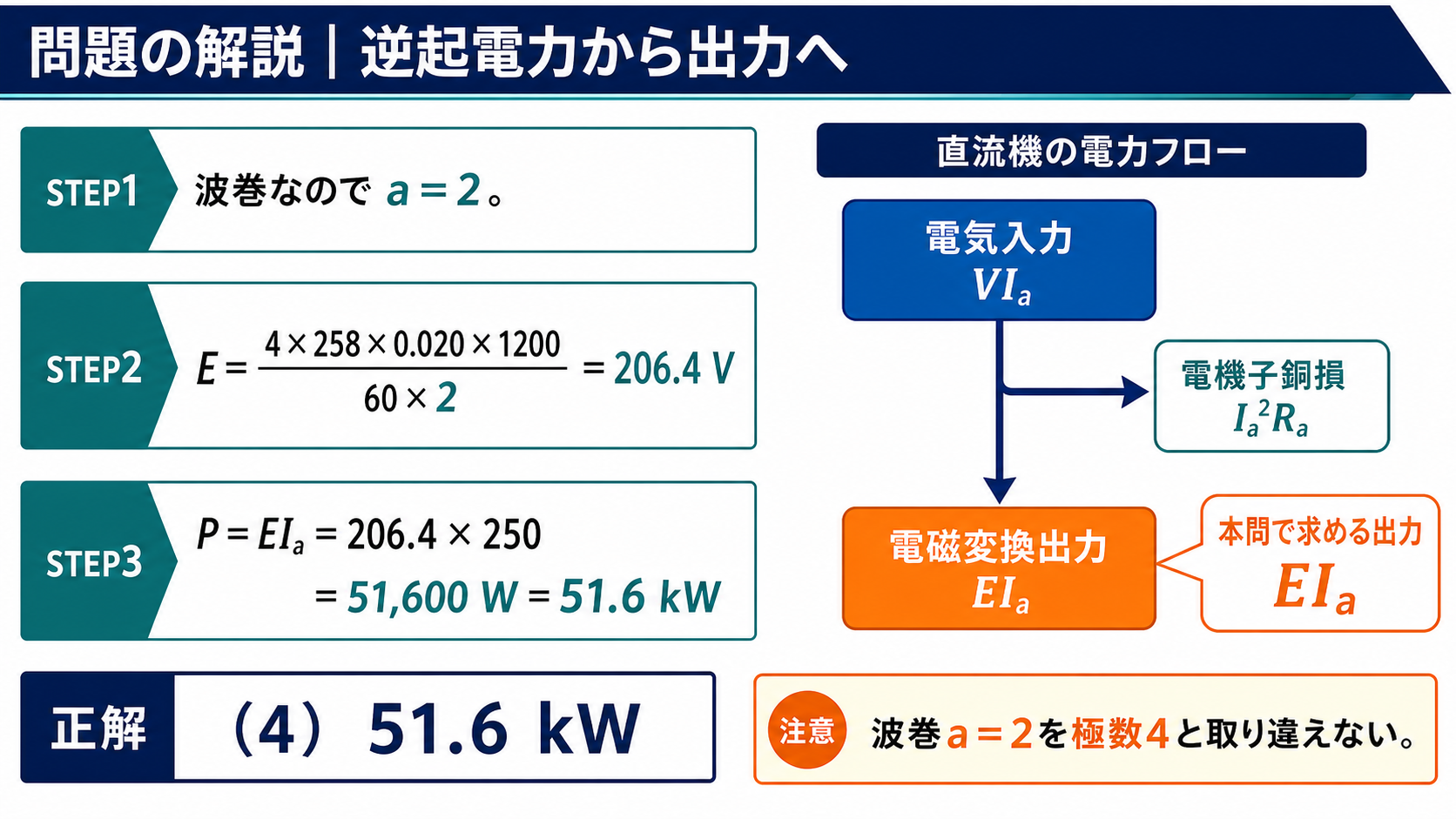逆起電力206.4ボルトと電機子電流250アンペアから出力51.6キロワットを求める問題解説