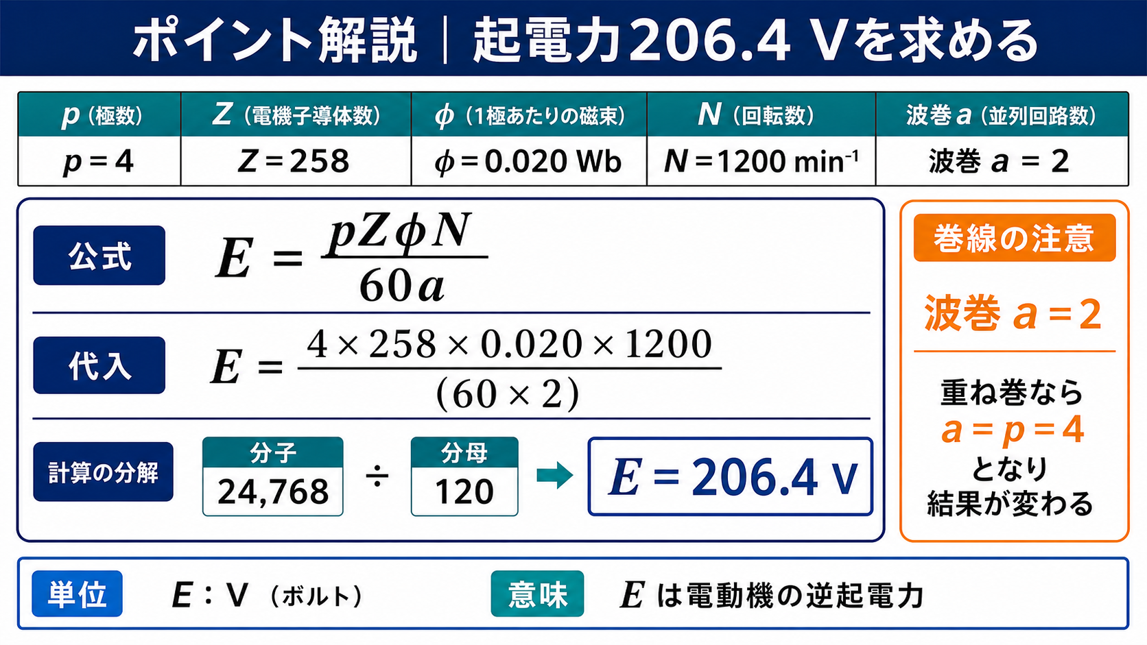 極数4、導体数258、磁束0.020ウェーバ、回転数1200毎分、波巻2回路から起電力206.4ボルトを求める解説