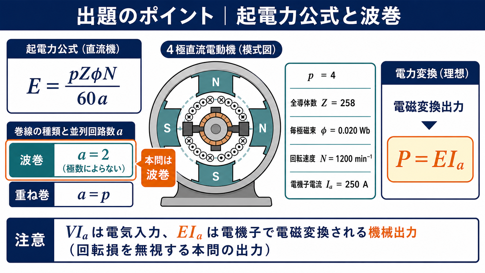 4極波巻直流電動機の誘導起電力公式と並列回路数2および変換出力の出題ポイント