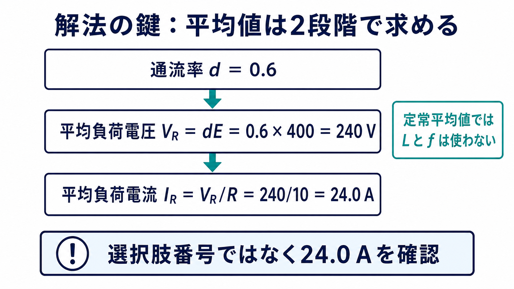 通流率から平均負荷電圧、オームの法則から平均負荷電流を求める二段階計算