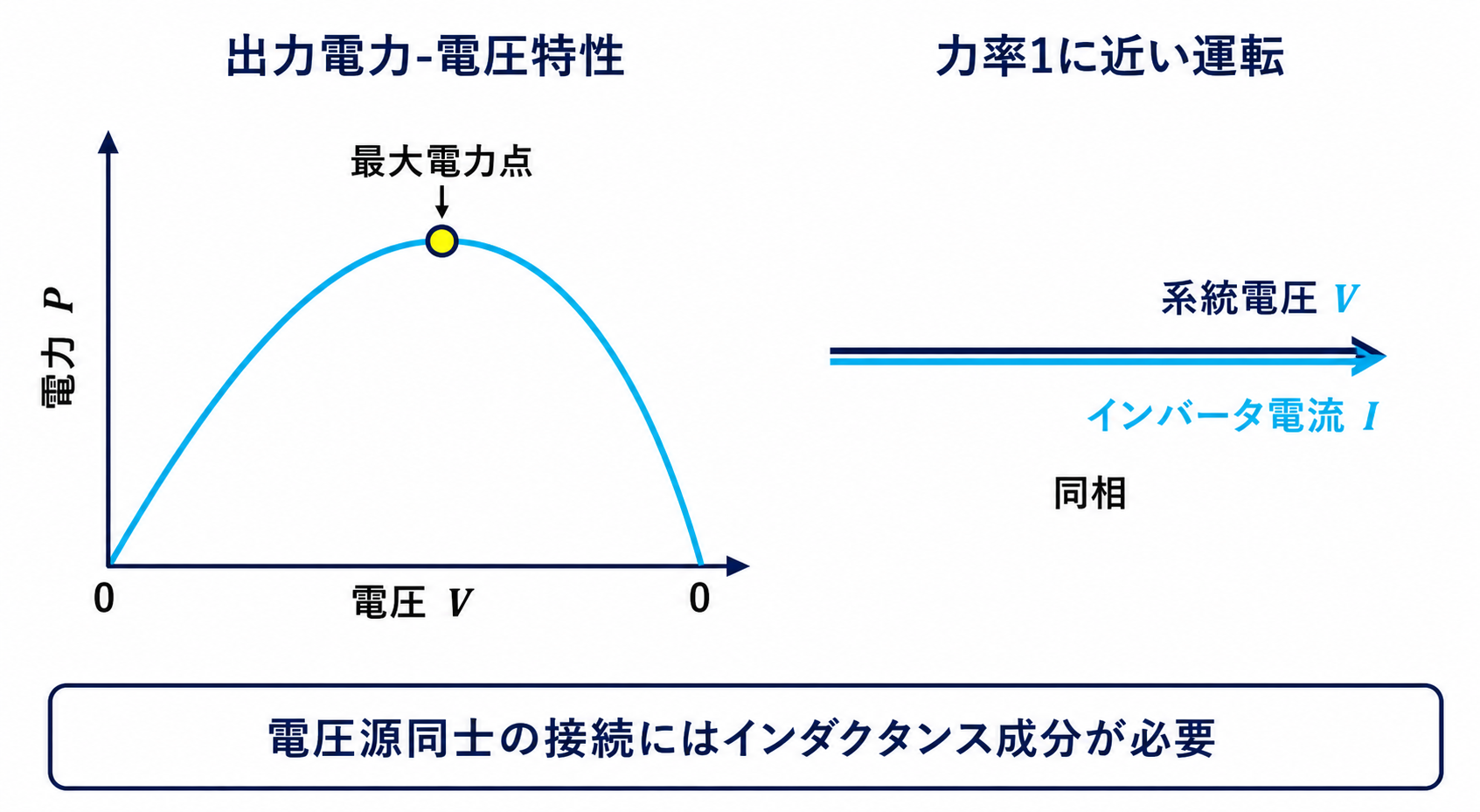 山形の出力電力電圧特性の最大電力点と系統電圧・インバータ電流が同相のベクトル図