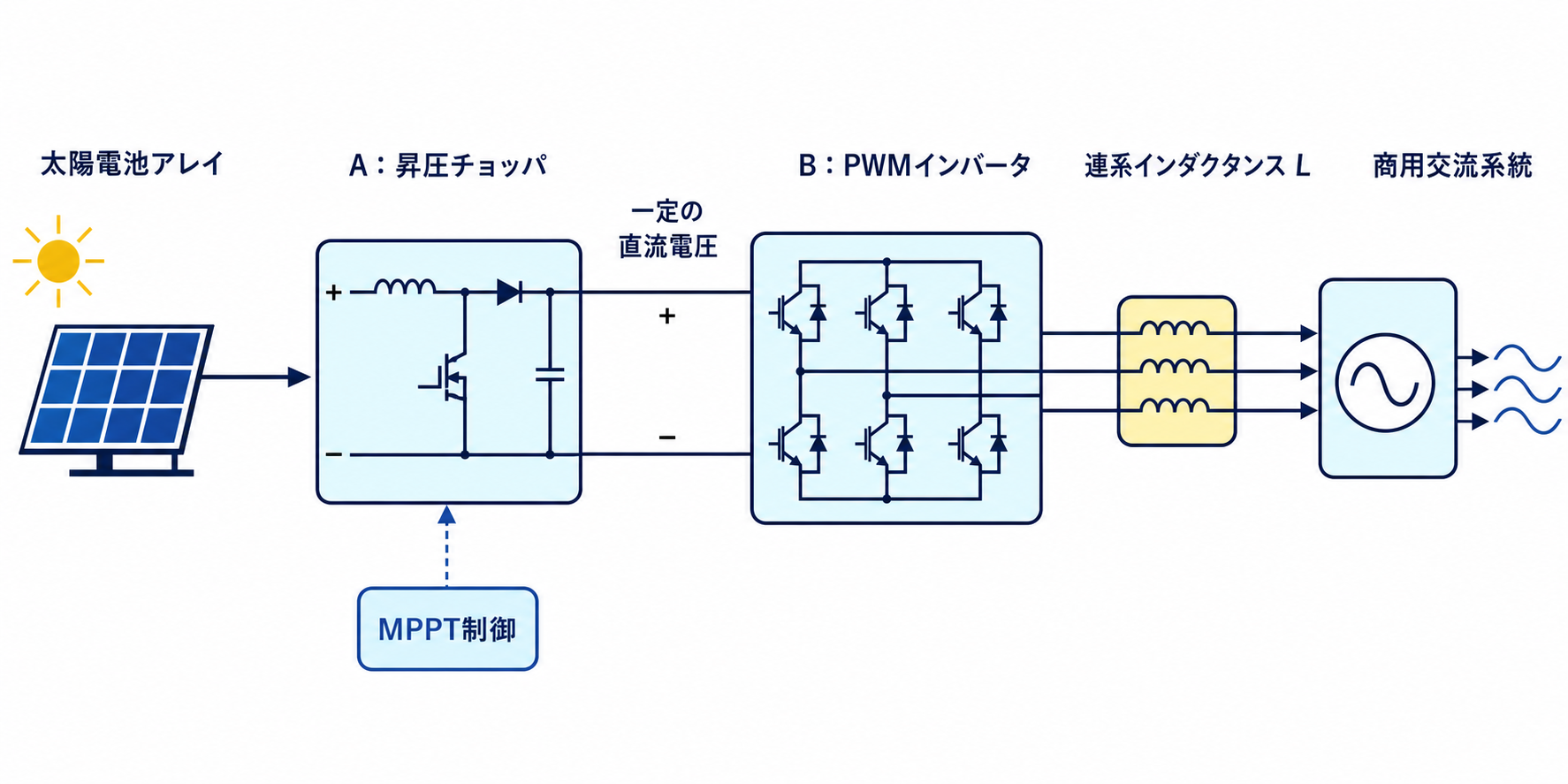 太陽電池アレイからMPPT昇圧チョッパ、PWMインバータ、連系インダクタンスを経て商用系統へ接続する図