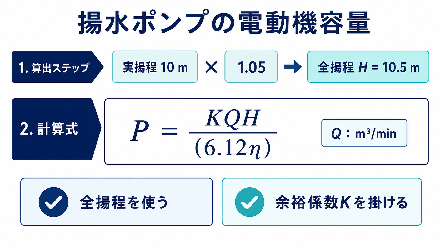 実揚程10mを1.05倍して全揚程10.5mとし、PイコールKQH割る6.12ηへ入れる手順を示す図
