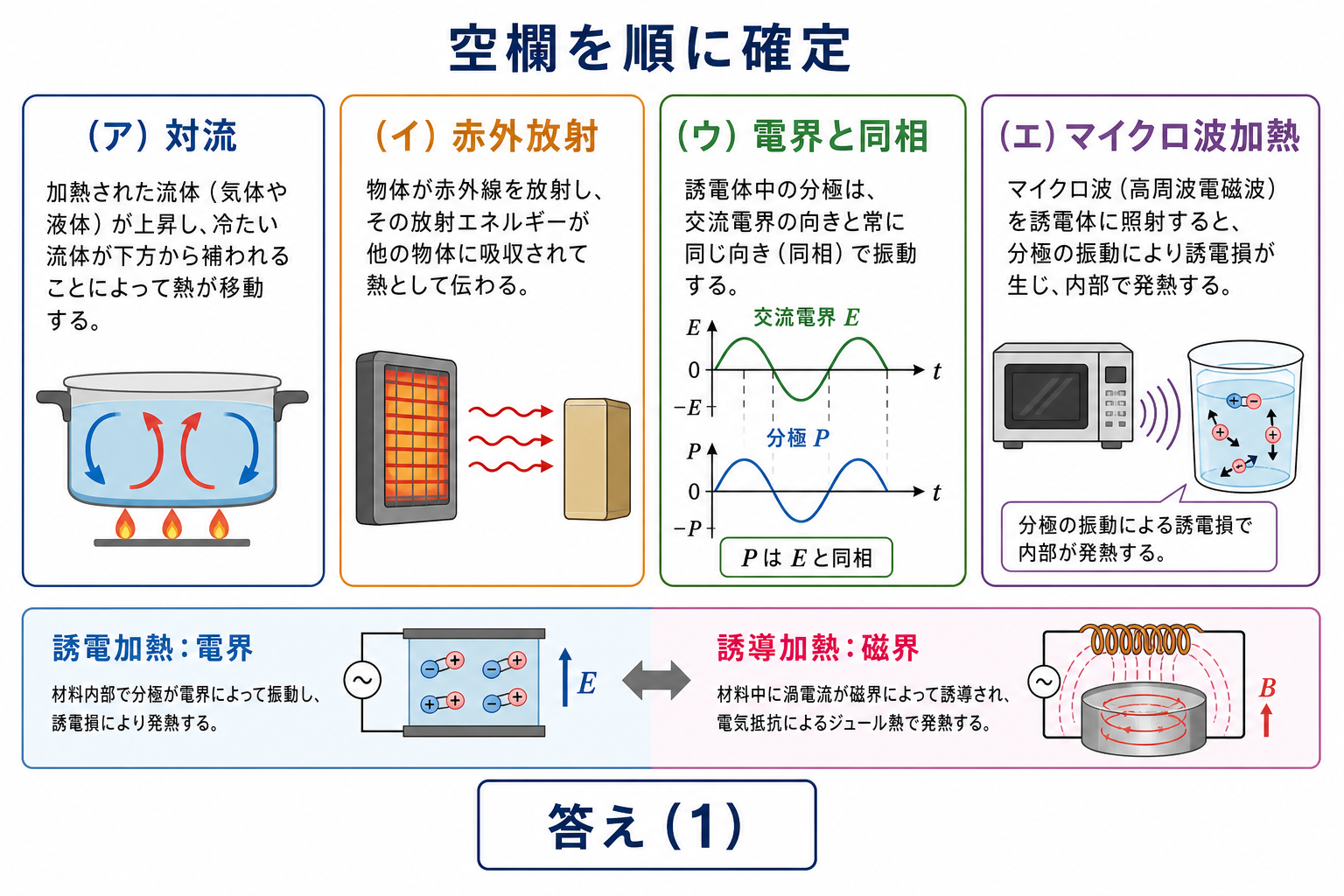 対流、赤外放射、電界と同相、マイクロ波加熱の四つの空欄を整理した解答図