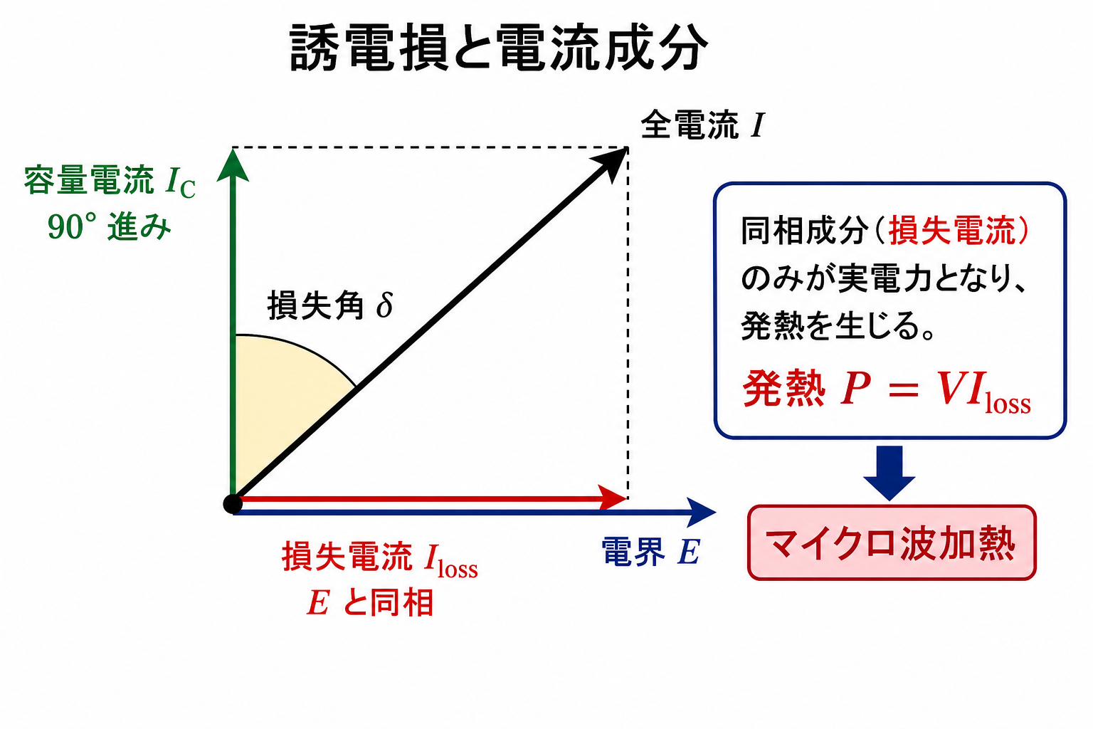 誘電体の電界と同相の損失電流および90度進む容量性電流を示すベクトル図