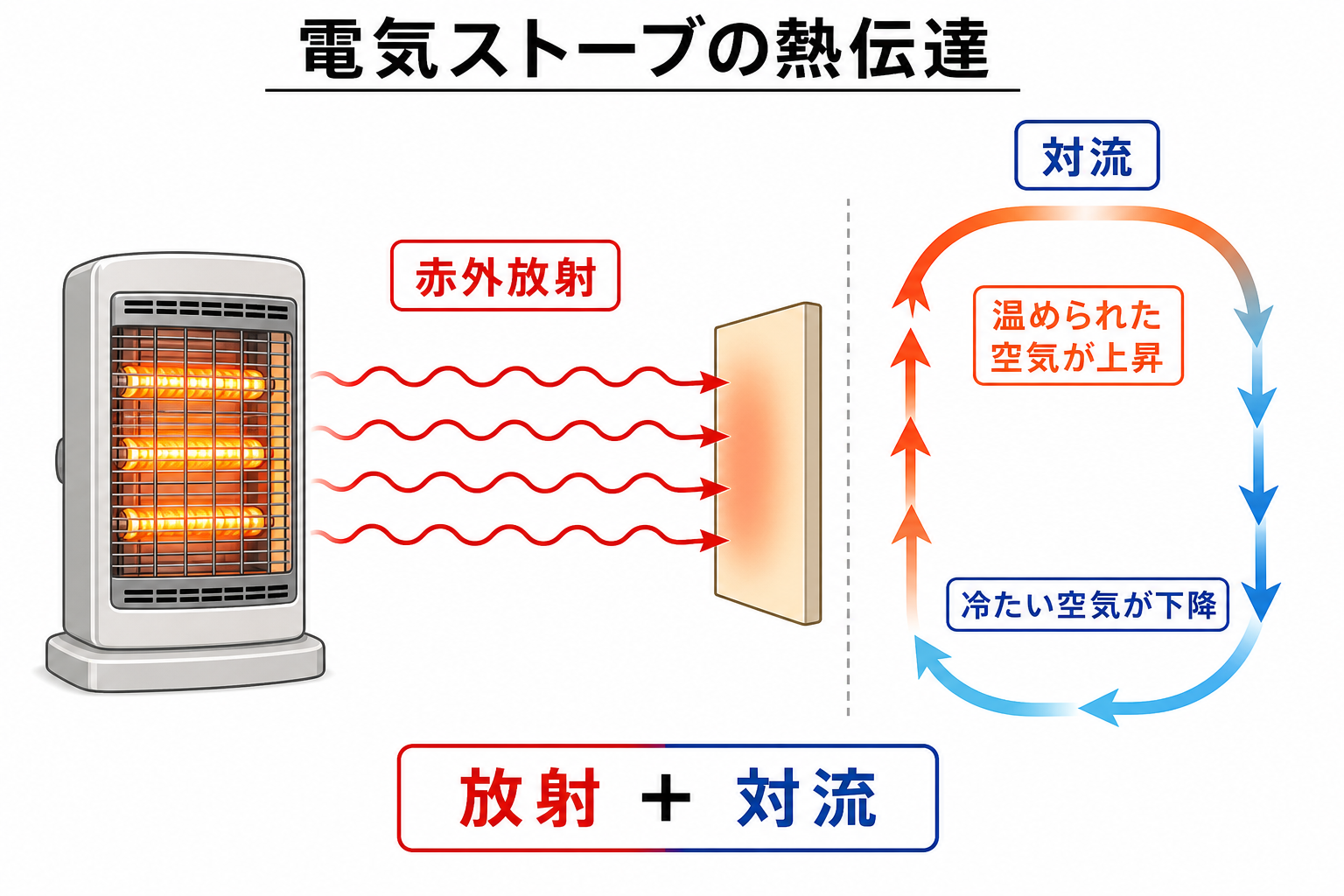 電気ストーブからの赤外放射と周囲空気の対流を分けて示す模式図