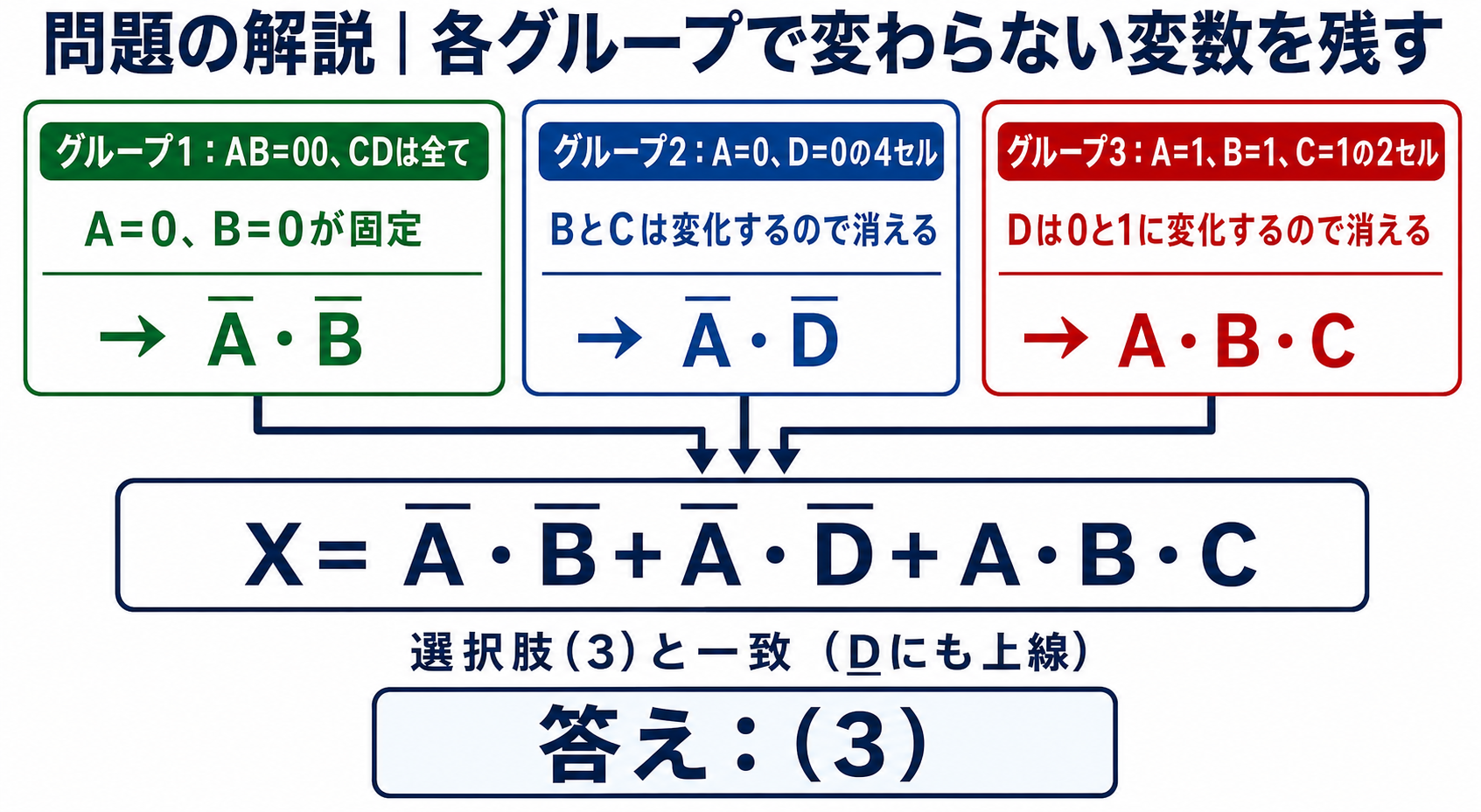 三つのカルノー図グループからĀB̄、ĀD̄、ABCを導く手順
