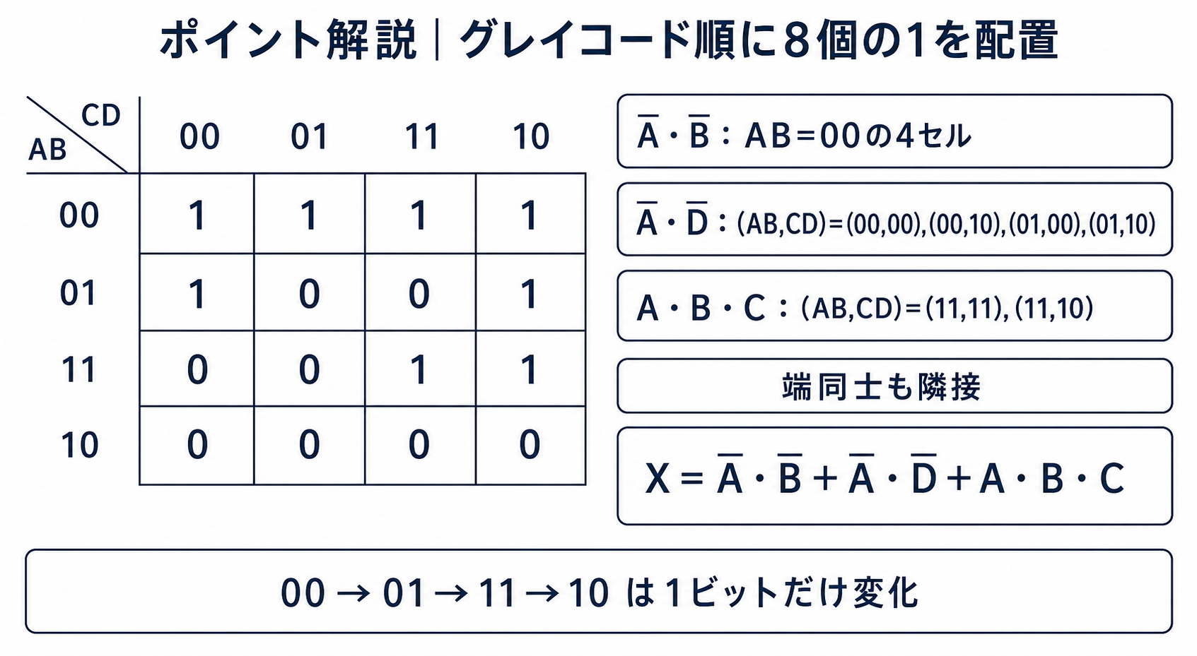 平成27年度A問題14の正しい4変数カルノー図と各グループのセル座標