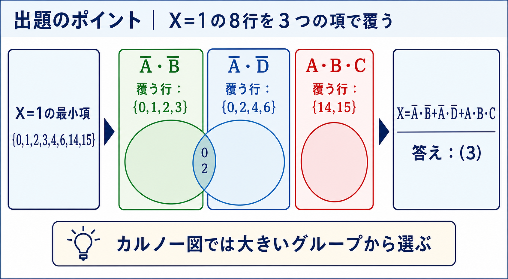 Xが1となる8個の最小項を三つの論理積項で覆う関係図