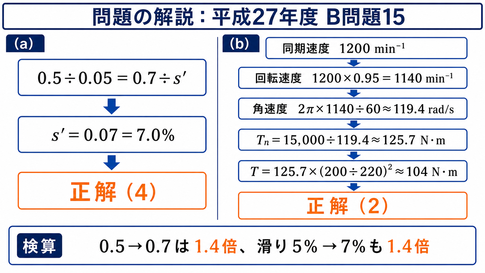 平成27年度機械B問題15の滑り7パーセントと負荷トルク104ニュートンメートルの計算手順