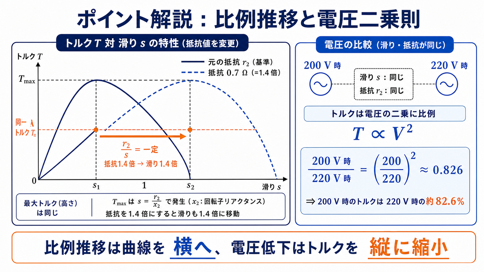 二次抵抗増加でトルク滑り曲線が横移動し電圧低下でトルクが低下する比較図