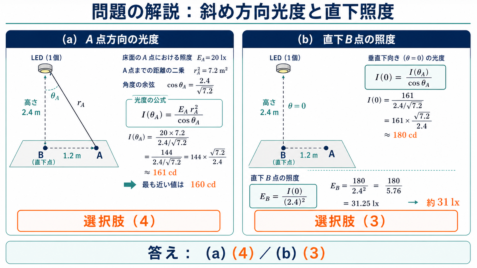 平成27年度機械B問題16で斜め方向光度161cdに最も近い160cdを選択肢4、直下照度31ルクスを選択肢3と示す図
