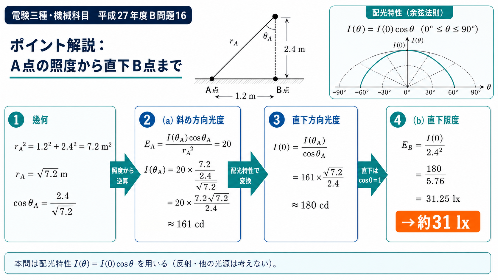A点の照度20ルクスから斜め方向光度161cd、直下光度180cd、直下照度31.25ルクスを求める計算図