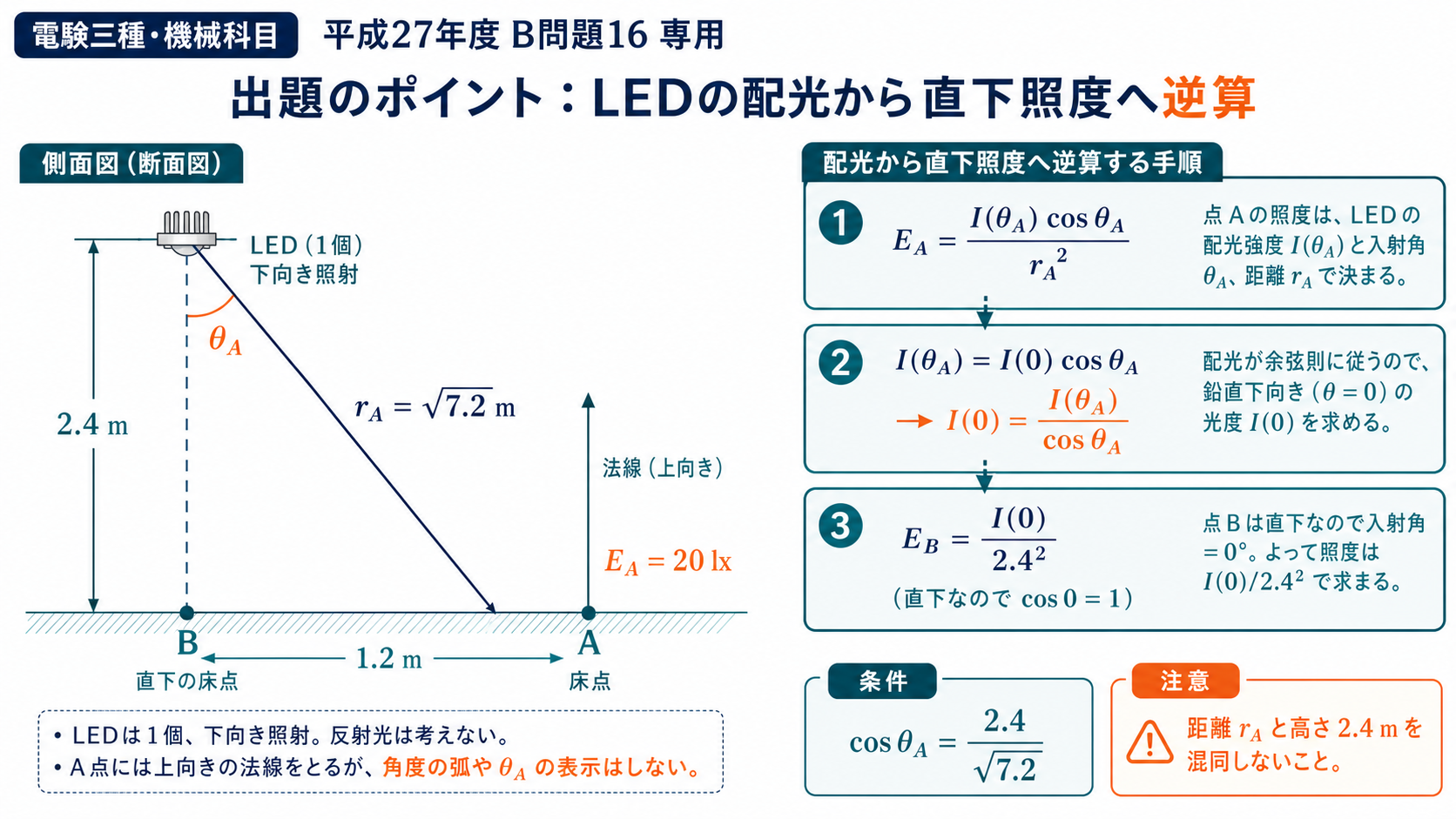 高さ2.4mのLED、直下Bと水平1.2m離れたA、斜距離平方7.2および配光特性からの逆算手順を示す図
