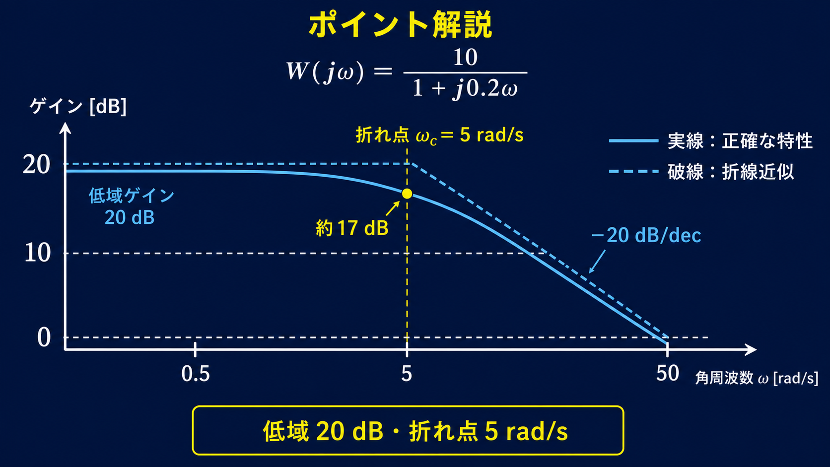 W(jω)=10/(1+j0.2ω)のボード線図で低域20dB、折れ点5rad/s、傾きマイナス20dB毎decを示す図