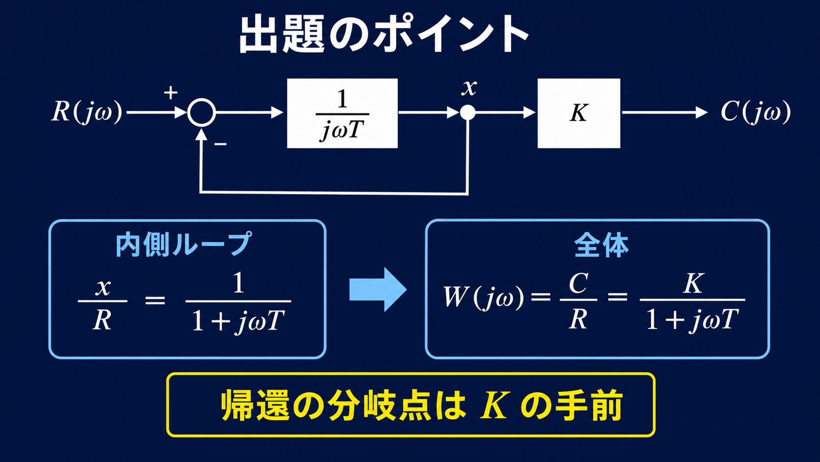 Kの手前から単位負帰還するブロック線図を内側ループと全体に分け、W(jω)=K/(1+jωT)へ整理する図