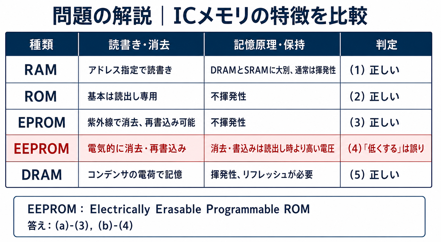 RAM、ROM、EPROM、EEPROM、DRAMの読書き方法と保持特性の比較表