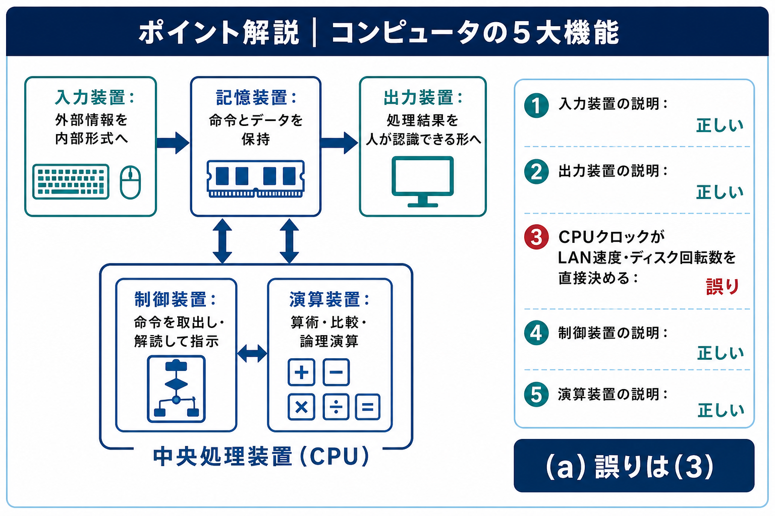 入力、出力、記憶、制御、演算の五大機能と選択肢の正誤