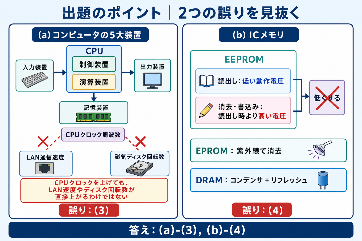CPUクロックと周辺機器速度およびEEPROM書込み電圧の二つの誤り