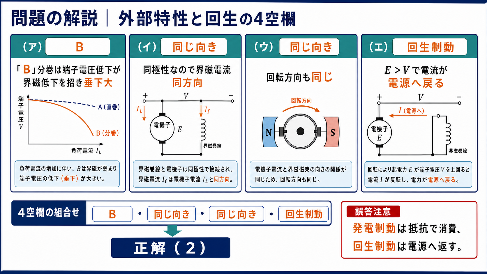 外部特性と回生制動の4空欄をB、同じ向き、同じ向き、回生制動と確定する問題解説