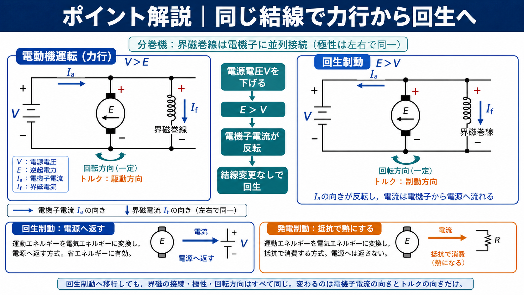 分巻直流機で電源電圧を下げて誘導起電力より小さくし力行から回生へ移る仕組み