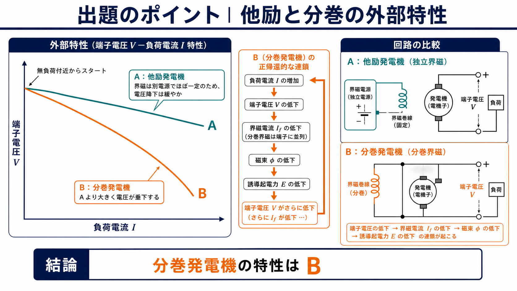 他励発電機の曲線Aと分巻発電機の曲線Bの外部特性および回路比較