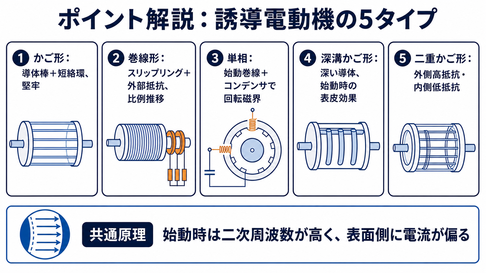 かご形、巻線形、単相、深溝かご形、二重かご形の構造と特徴を比較する図