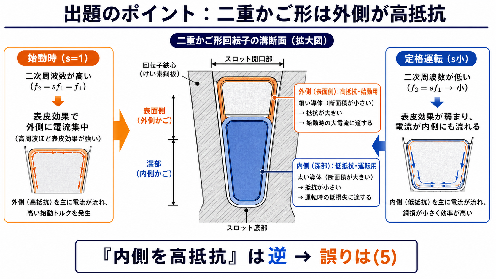 二重かご形回転子の外側高抵抗導体と内側低抵抗導体の役割を示す断面図