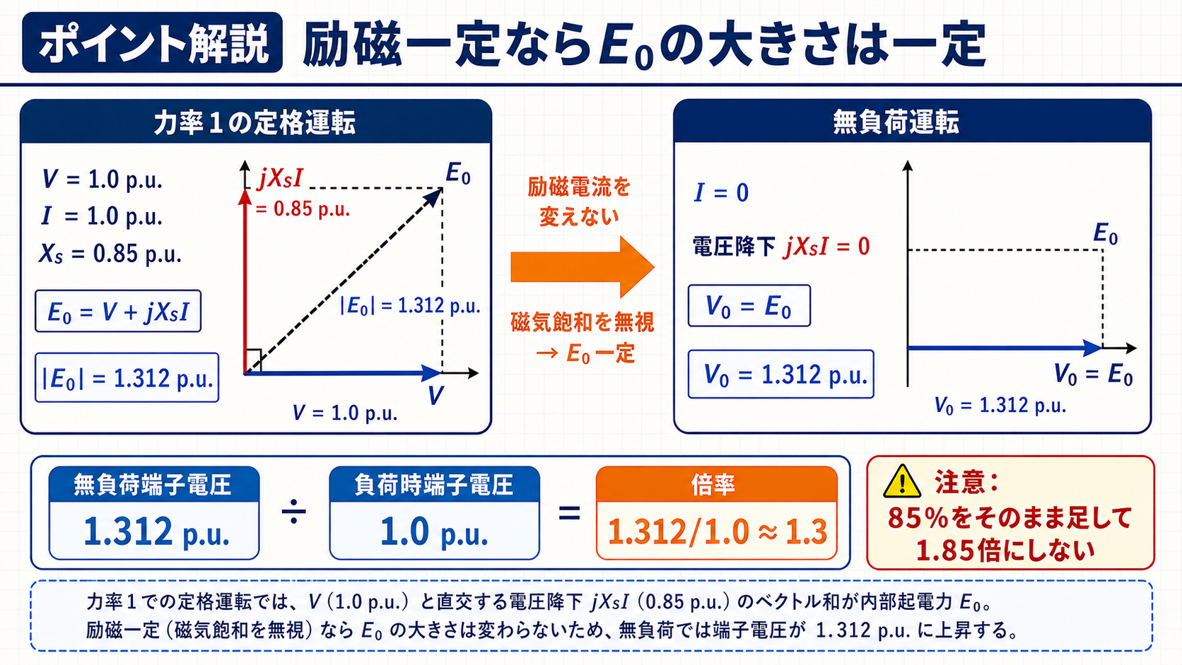 力率1の定格運転と励磁一定の無負荷運転を比較したベクトル図