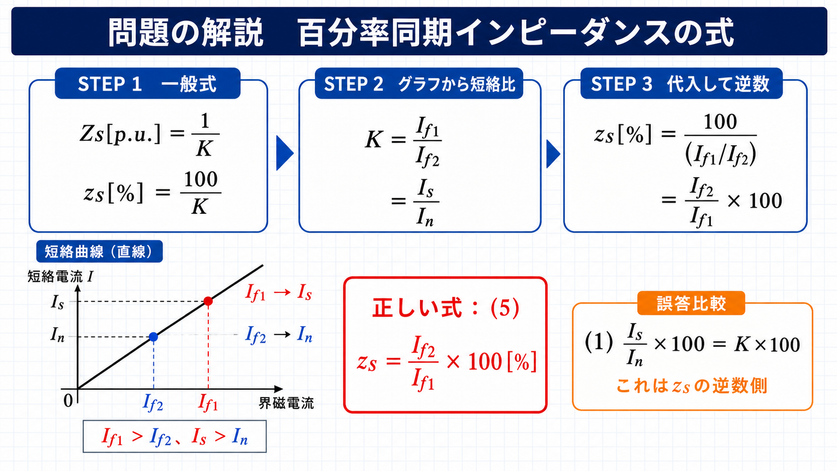 平成27年機械A問題5の百分率同期インピーダンスの式と正解5を示す図