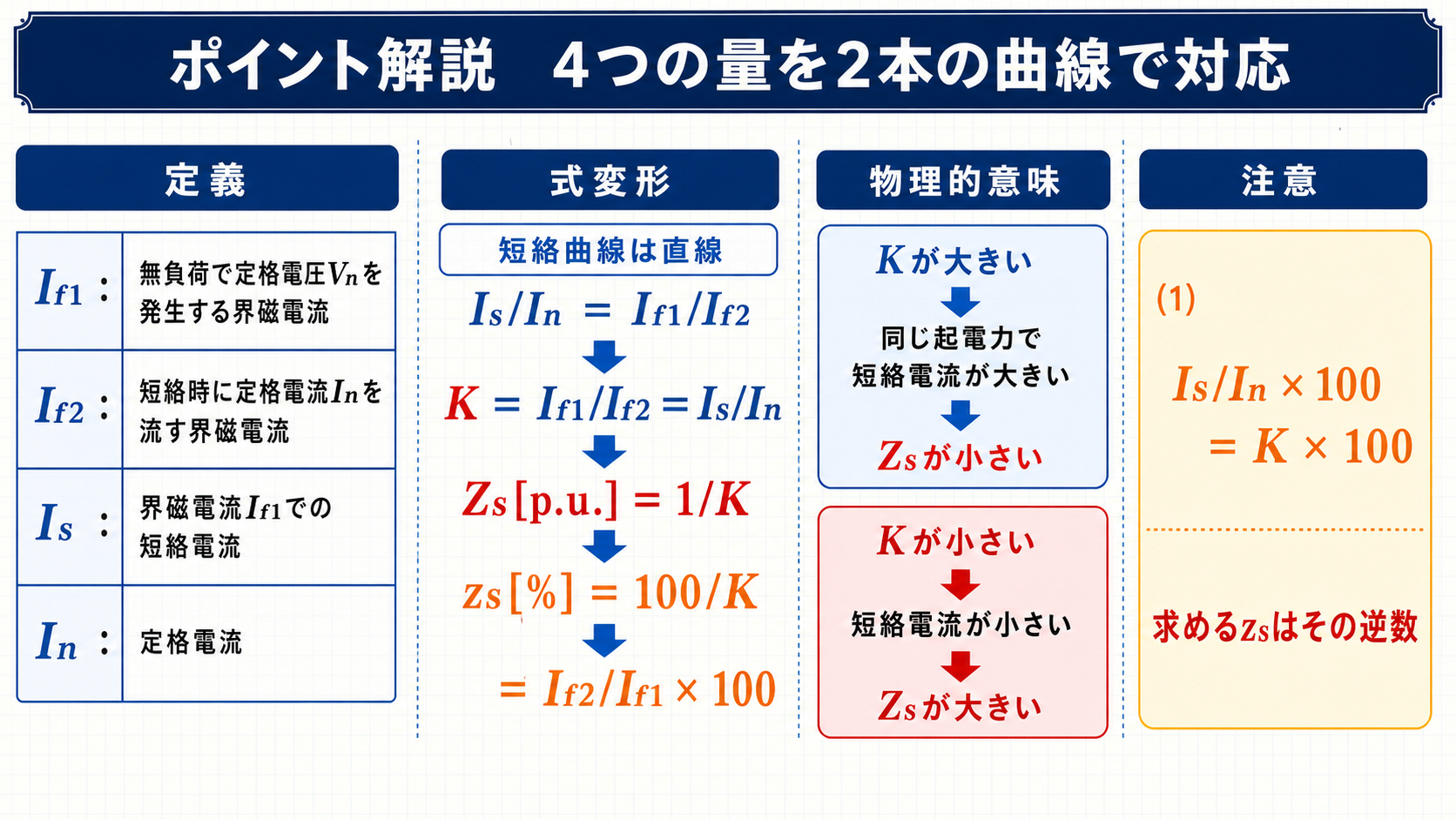 界磁電流If1とIf2、短絡電流Isと定格電流Inの定義と式変形の図