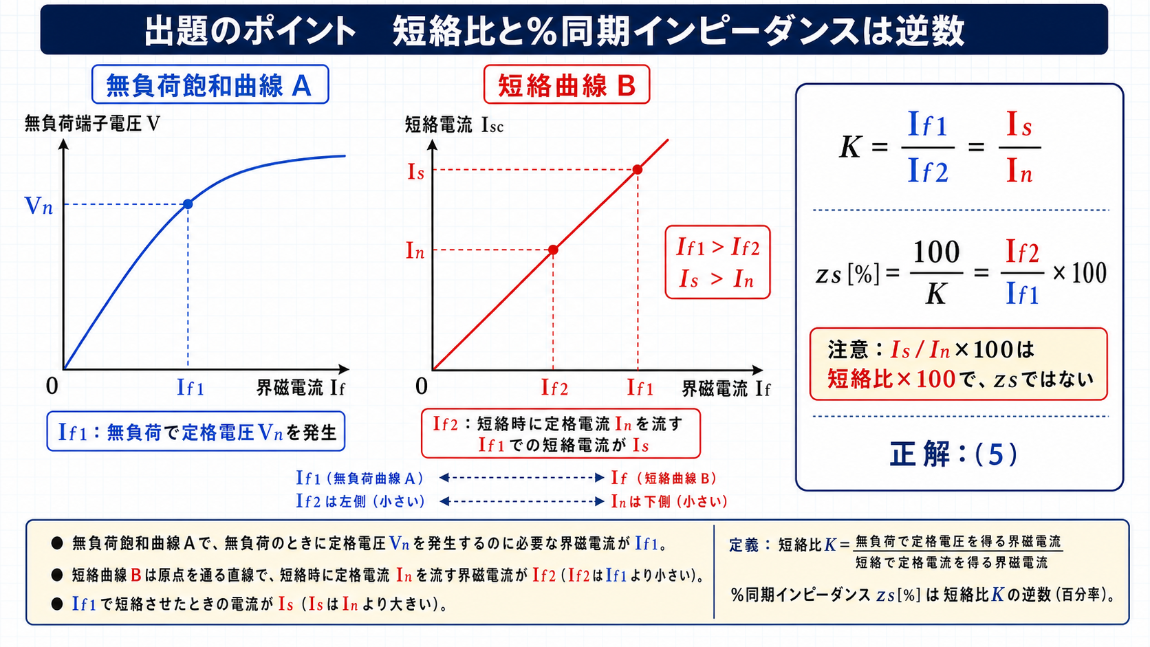無負荷飽和曲線と短絡曲線から短絡比と百分率同期インピーダンスを求める図