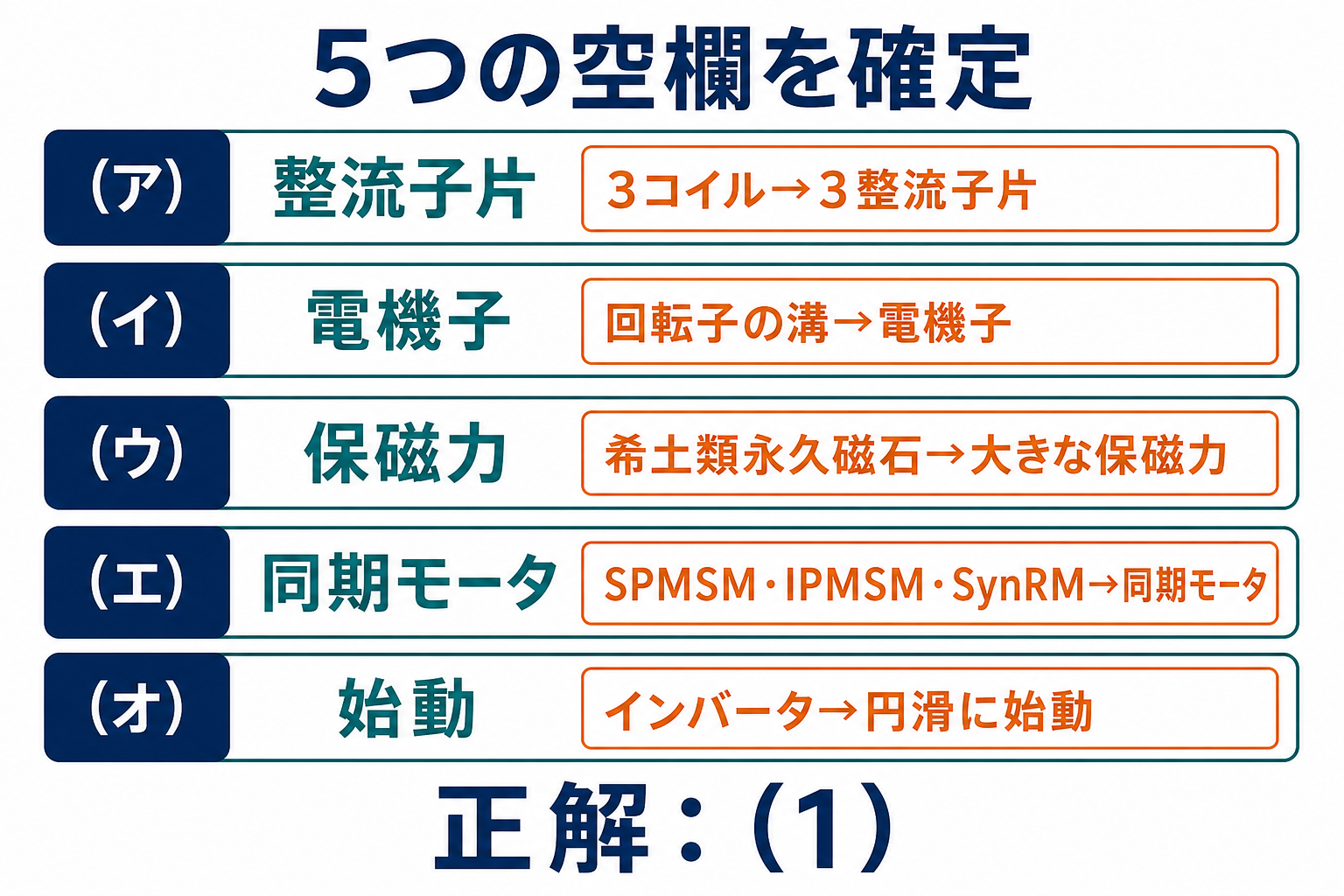 ア整流子片、イ電機子、ウ保磁力、エ同期モータ、オ始動の5空欄と正解1を示す解答図
