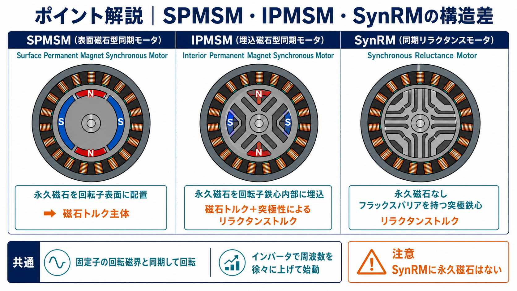 SPMSMとIPMSMと同期リラクタンスモータの回転子断面および磁石位置の比較