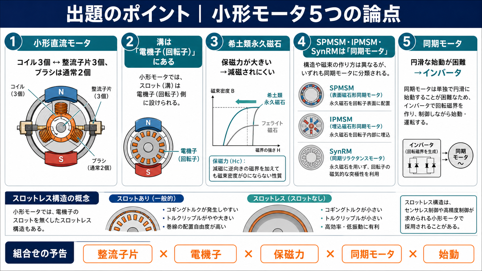 小形直流モータの整流子片と電機子溝、希土類磁石の保磁力、同期モータの始動を整理した出題ポイント