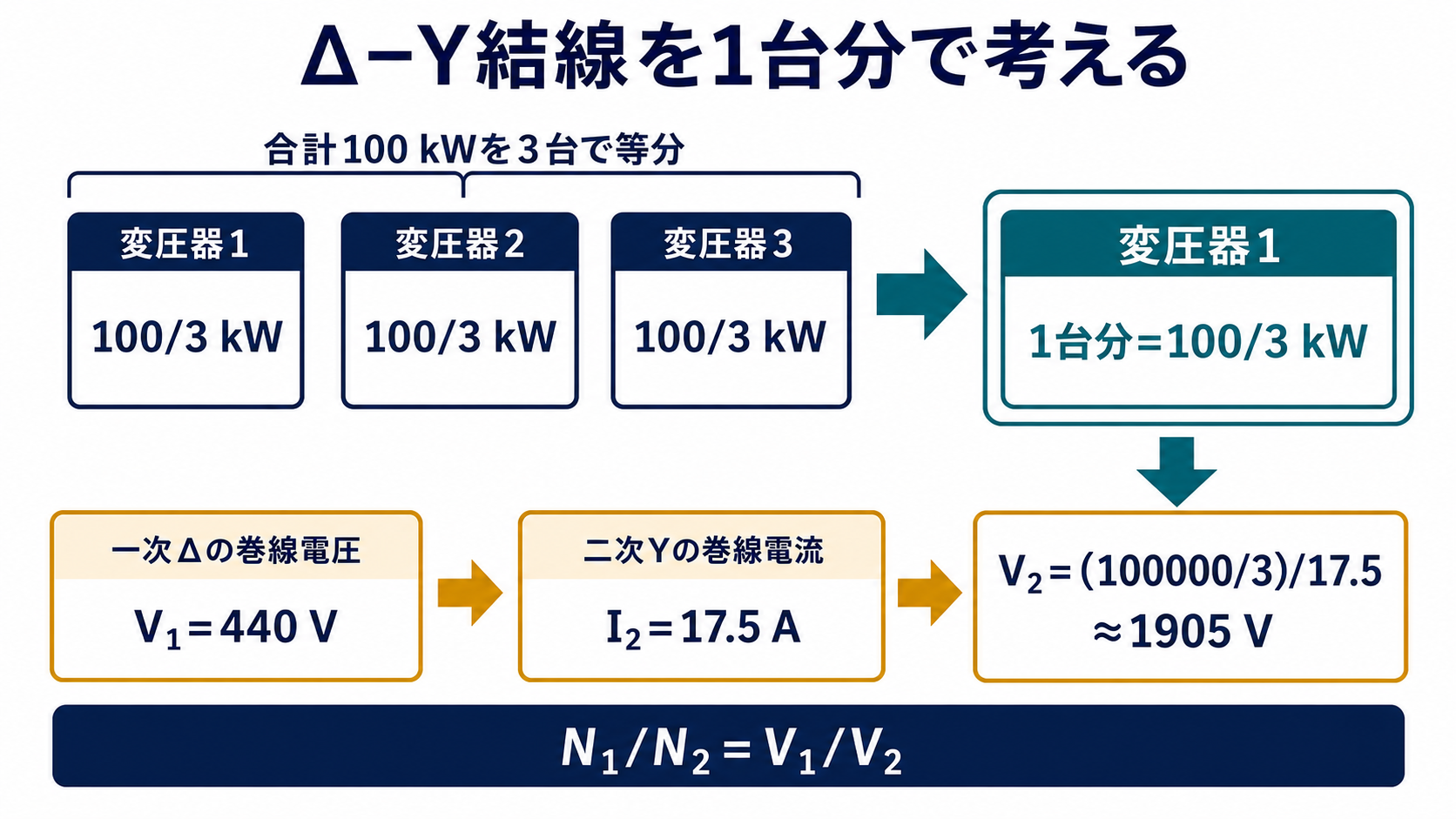 三台の単相変圧器が100キロワットを三等分し、一台分の電力と一次巻線電圧440ボルト、二次巻線電流17.5アンペアから二次巻線電圧1905ボルトを求める流れ