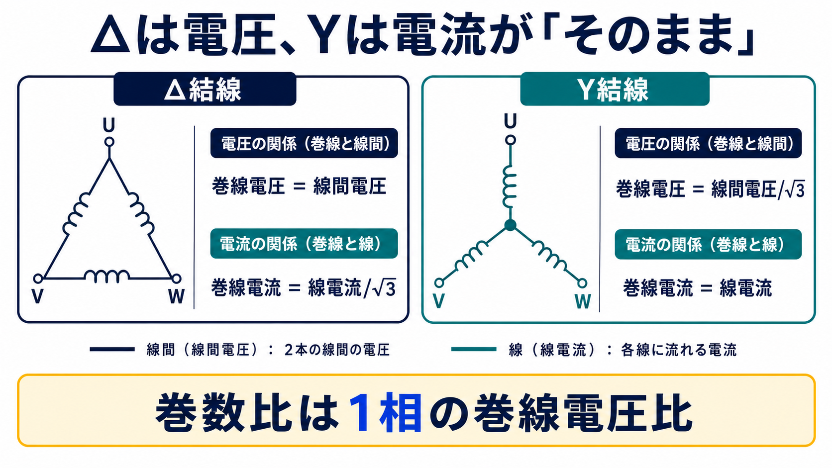 デルタ結線では巻線電圧が線間電圧に等しく、Y結線では巻線電流が線電流に等しいことを示す比較図