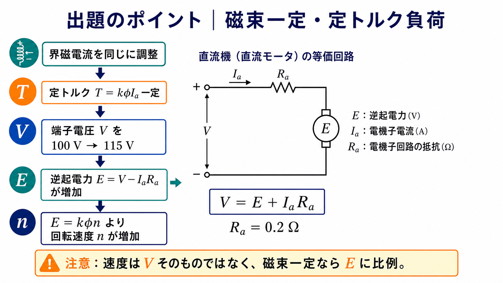 磁束と電機子電流が一定の分巻電動機で端子電圧から逆起電力と回転速度を求める出題のポイント