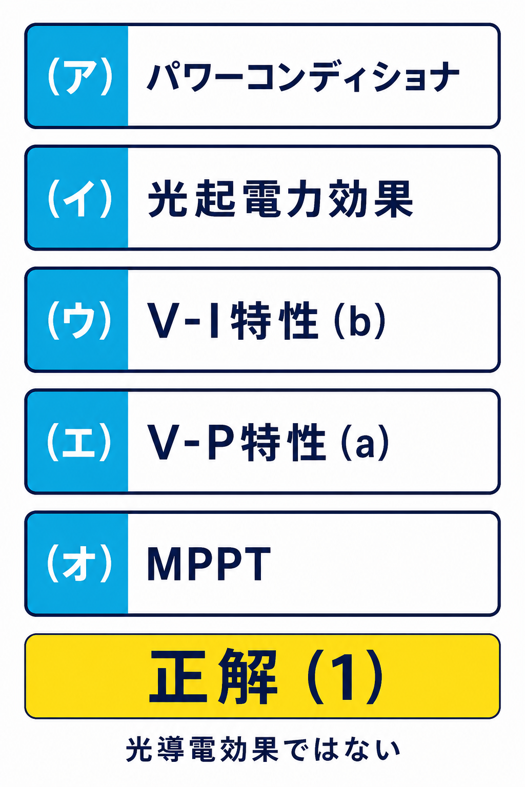 パワーコンディショナ、光起電力効果、V-I特性b、V-P特性a、MPPTの空欄と正解1を示した図