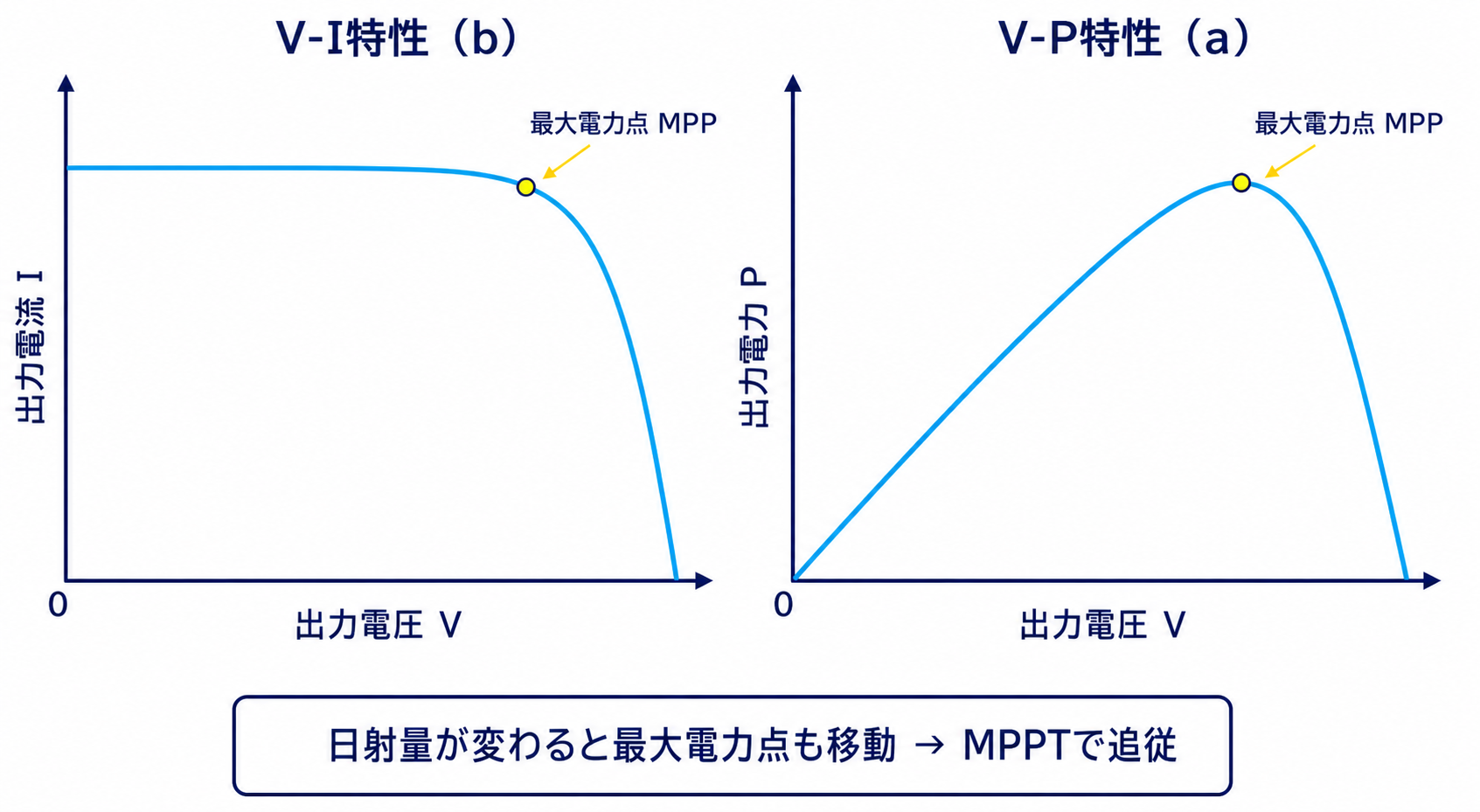 太陽電池のV-I特性bとV-P特性aの正しい形および対応する最大電力点を示したグラフ