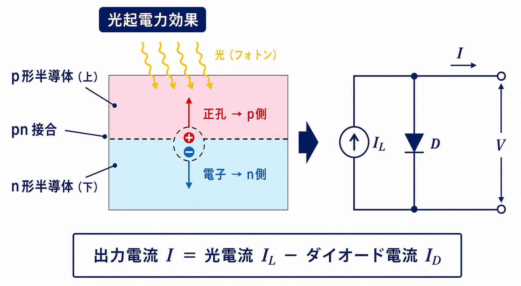 p形層の正孔が上へn形層の電子が下へ分離される光起電力効果と電流源・ダイオード並列等価回路