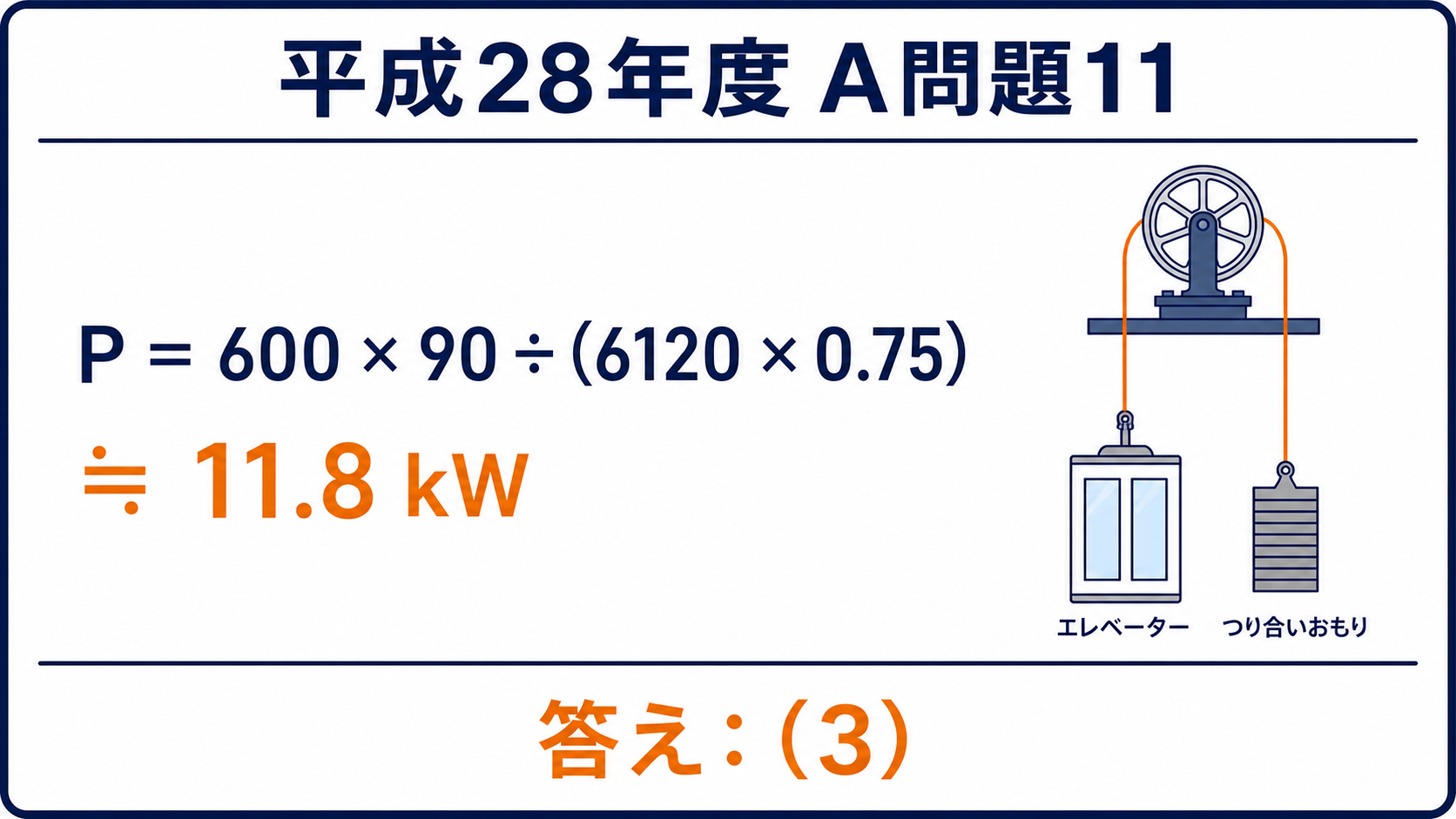 平成28年度A問題11で600かける90を6120かける0.75で割り、約11.8キロワット、答え3とする図