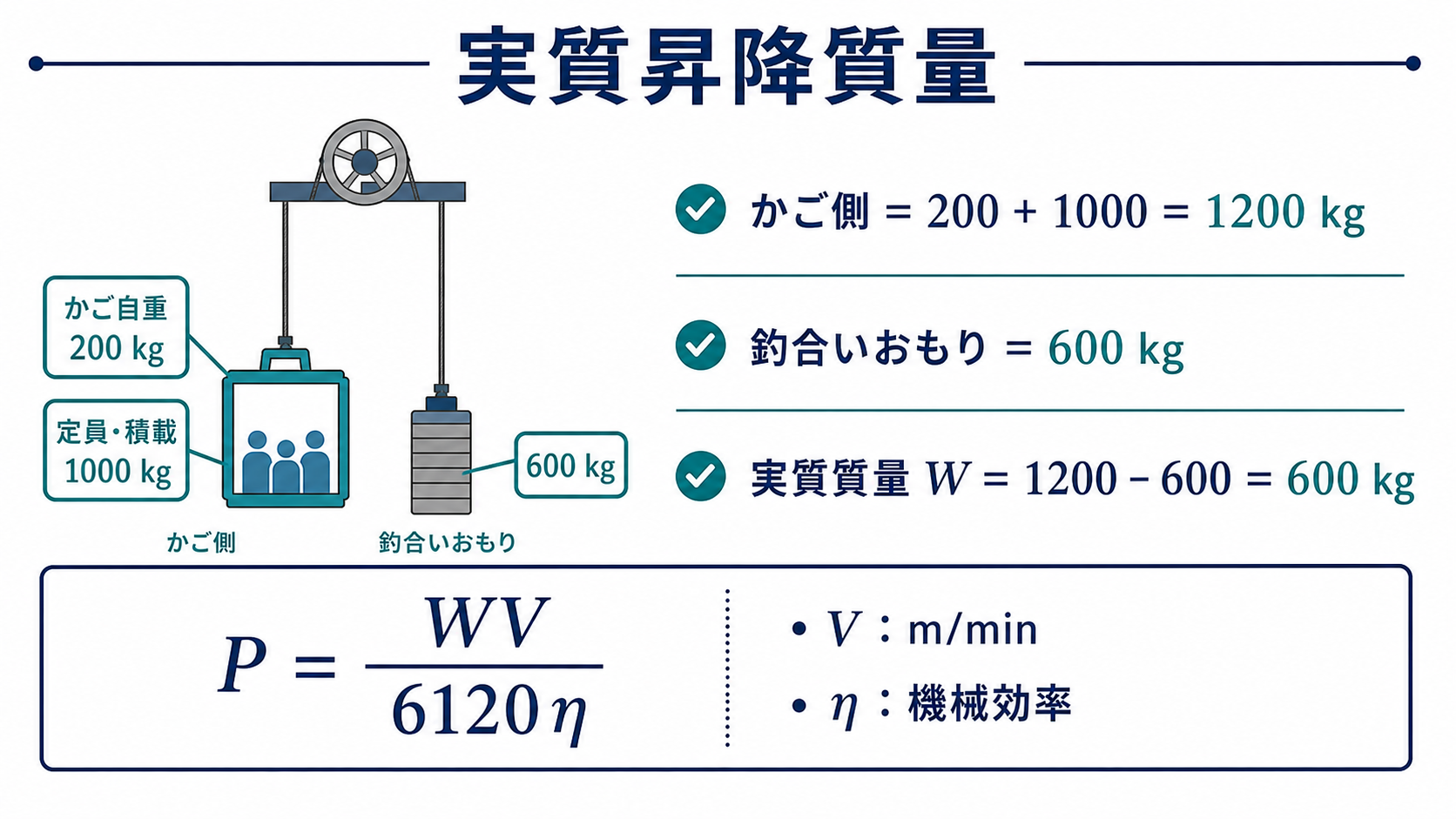 かご側1200kg、釣合いおもり600kg、実質質量600kgと、PイコールWV割る6120ηの式を示す図
