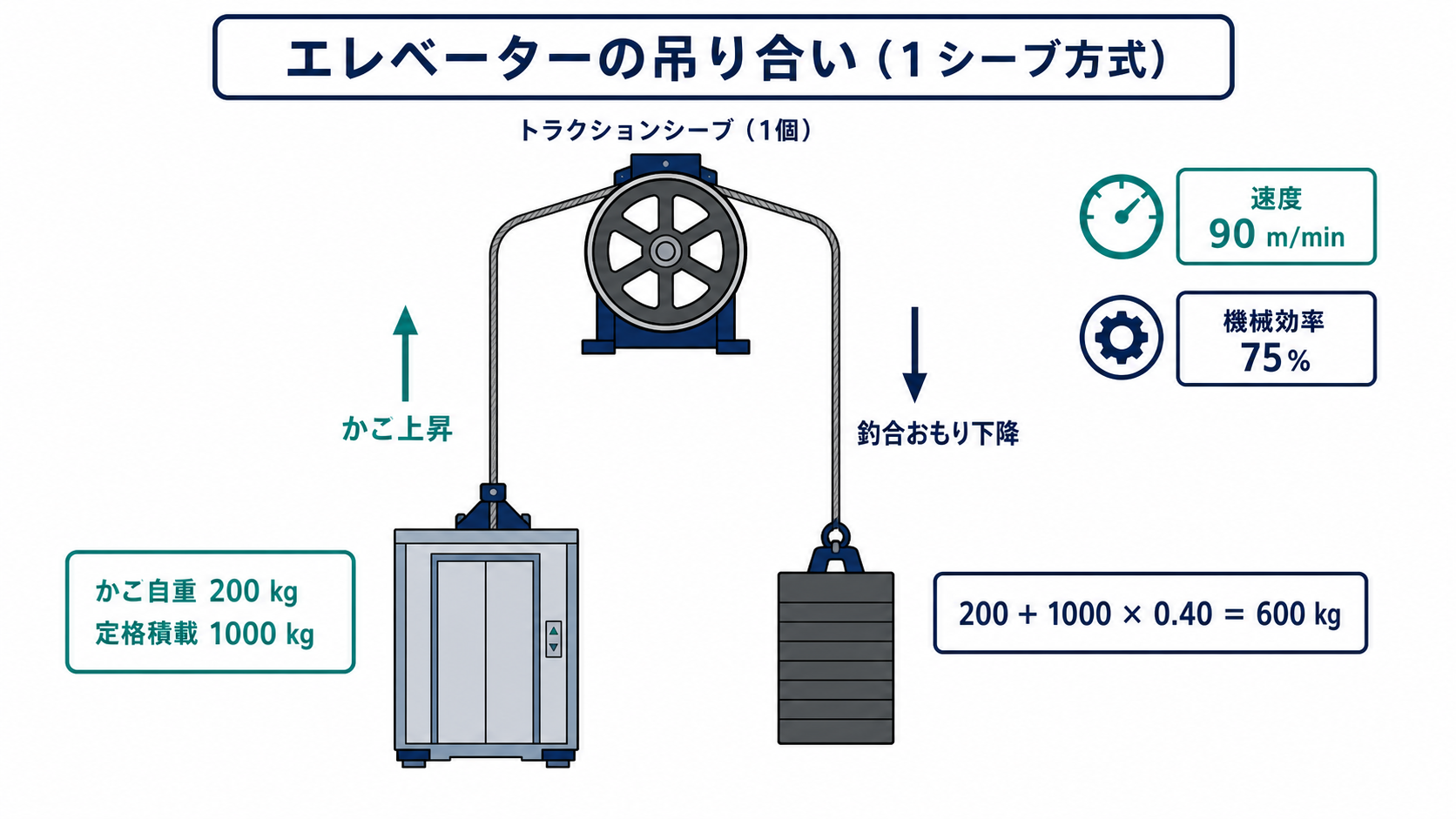 一つのシーブを介した連続ロープで満載かごと600kgの釣合いおもりを接続し、かごが毎分90mで上昇する図