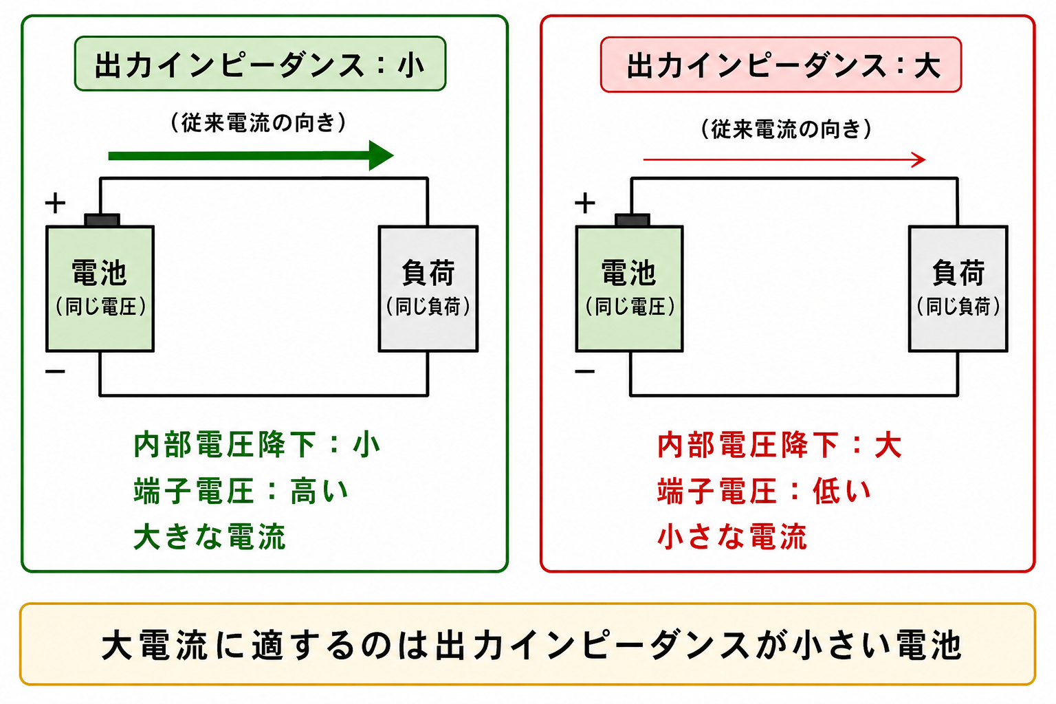 出力インピーダンスが小さい電池と大きい電池の負荷時比較図