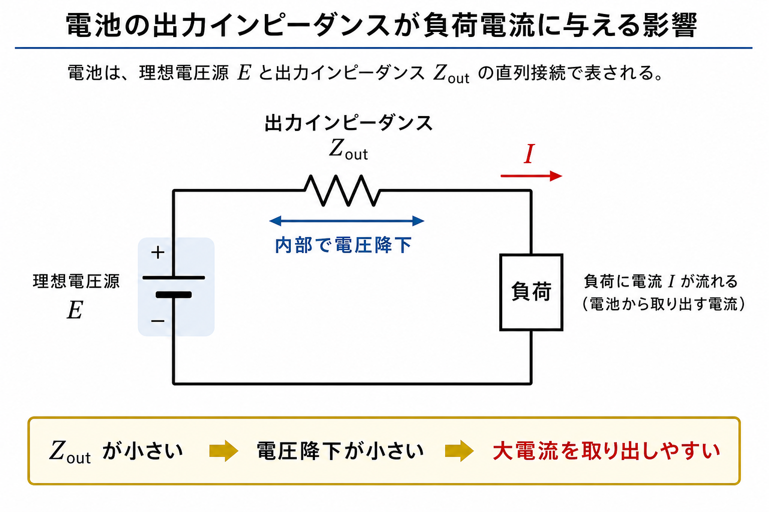 電池の理想電圧源と出力インピーダンスおよび負荷の等価回路図