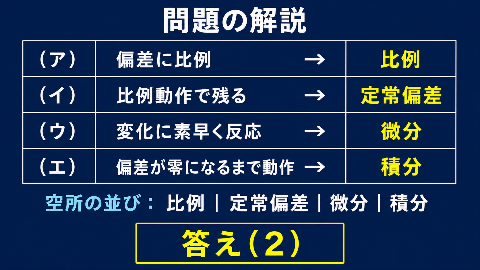 平成28年度機械A問題13の空所を比例、定常偏差、微分、積分と埋め、正解は選択肢2と示す図